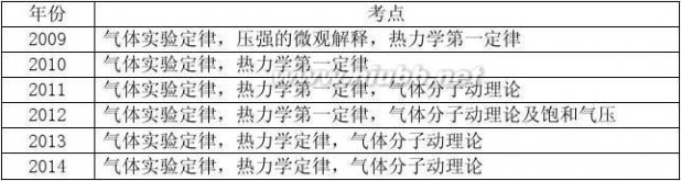 2015山东高考理综 冲刺2015高考最新山东省物理高考试题及命题趋势分析(一)