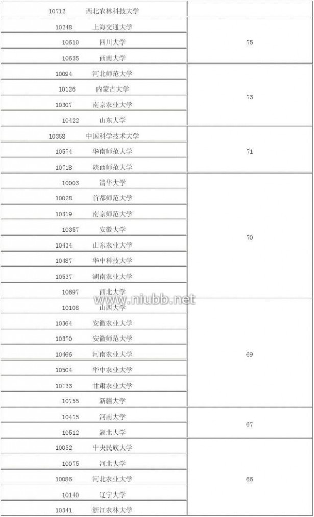 2012年学科评估结果 2012年全国高校学科评估结果(完整版)