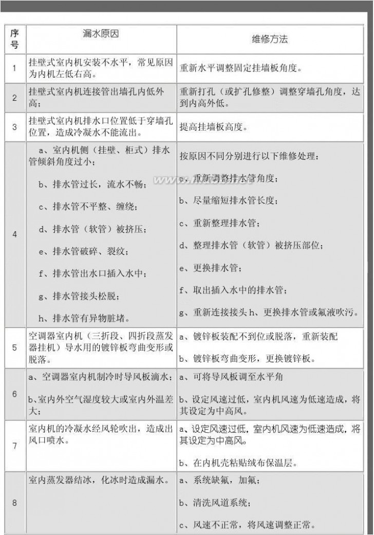 冷气机漏水 空调漏水维修方法