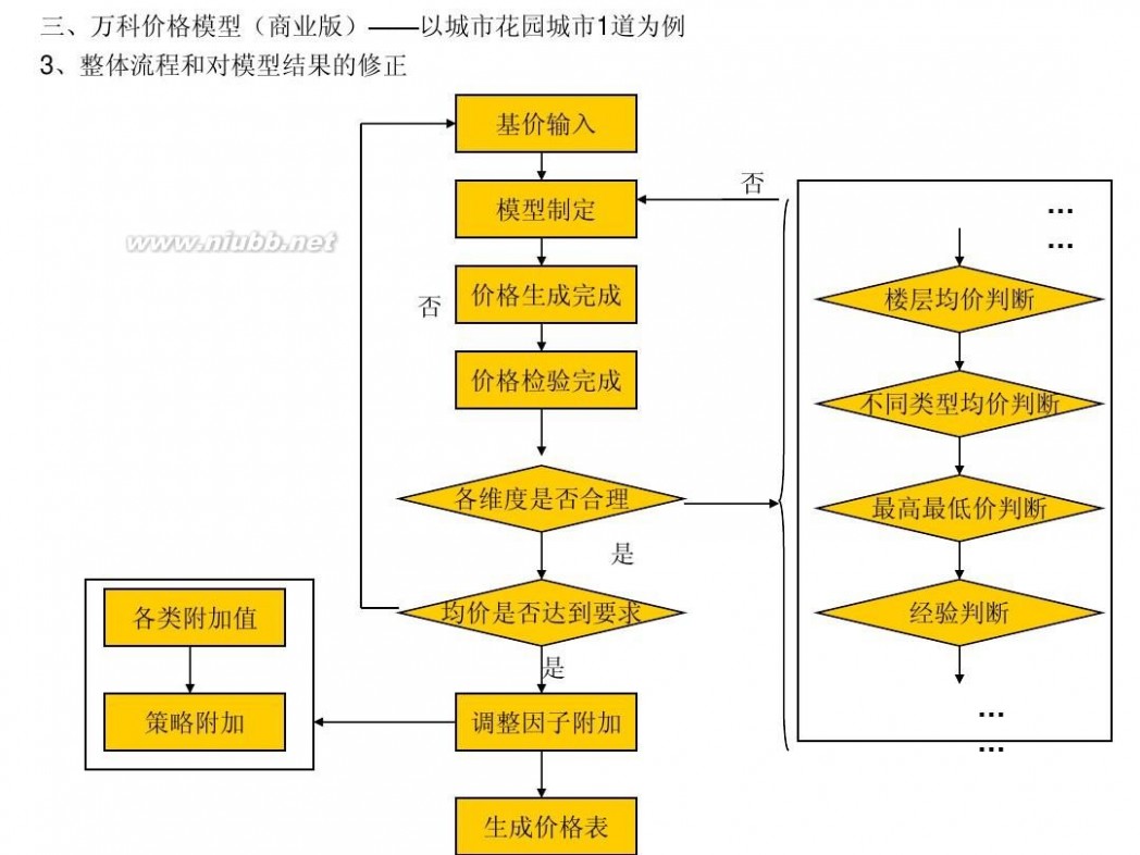 房产模型 房地产价格模型