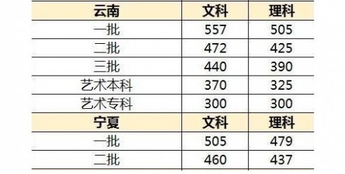 2017年高考分数线预计