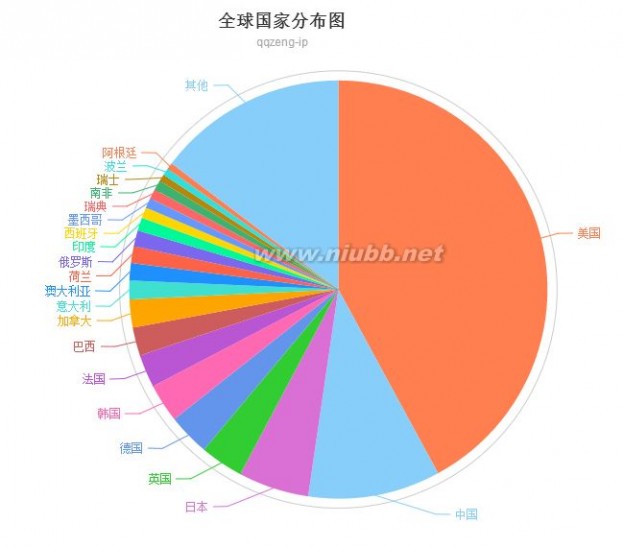 ip数据库 最新IP地址数据库(全球版 国内版 国外版 掩码版) 2016年6月 发行版