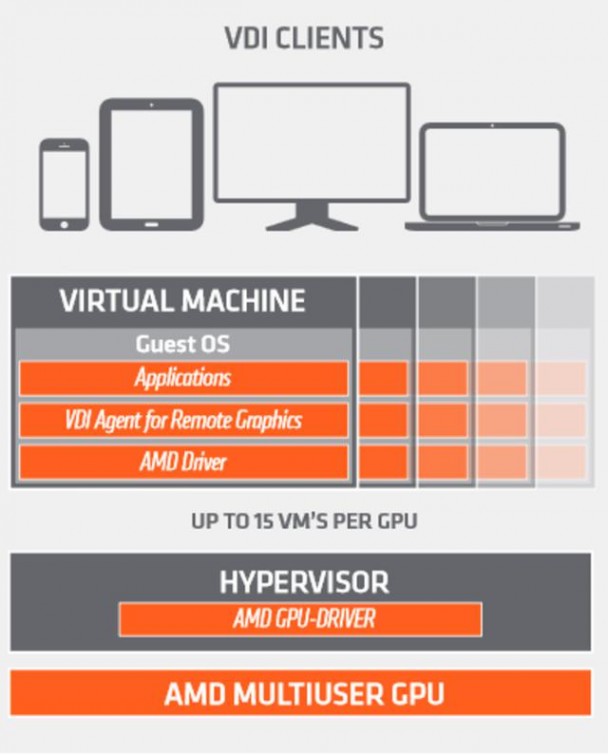 AMD推出虚拟化GPU 图形计算可15人共享