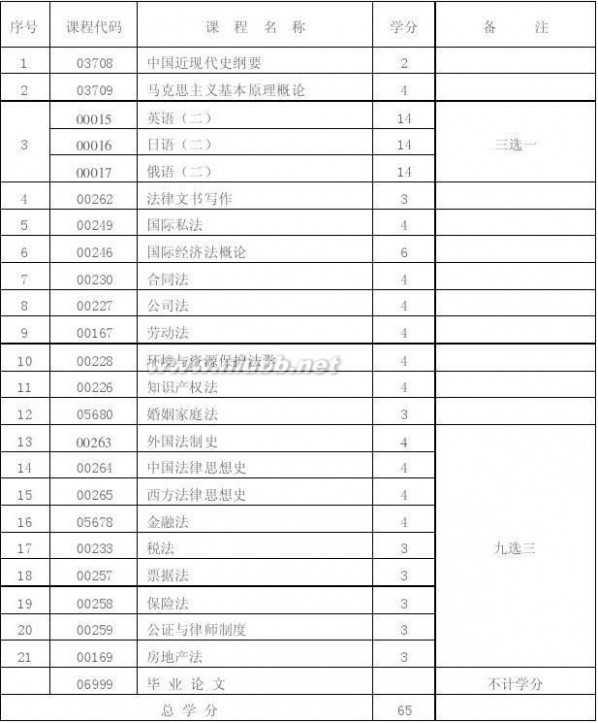 自考法律本科科目 高等教育自学考试法律专业考试科目