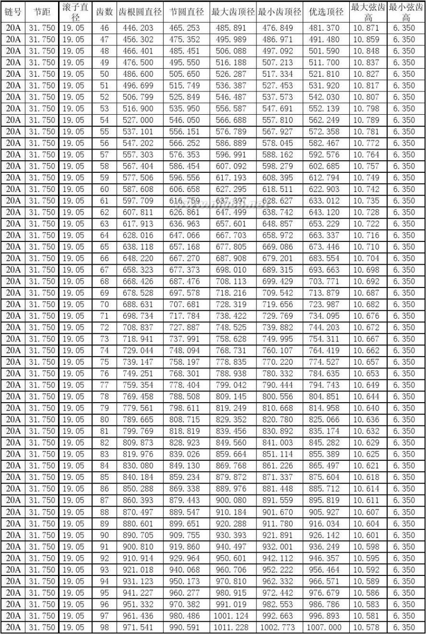 链轮参数 链轮设计参数表