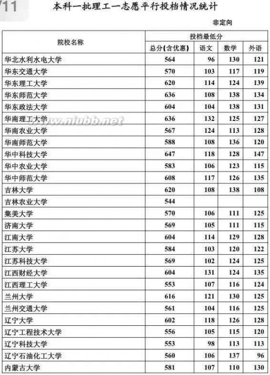 2015年河北高考 2015年河北高考本科一批投档线公布