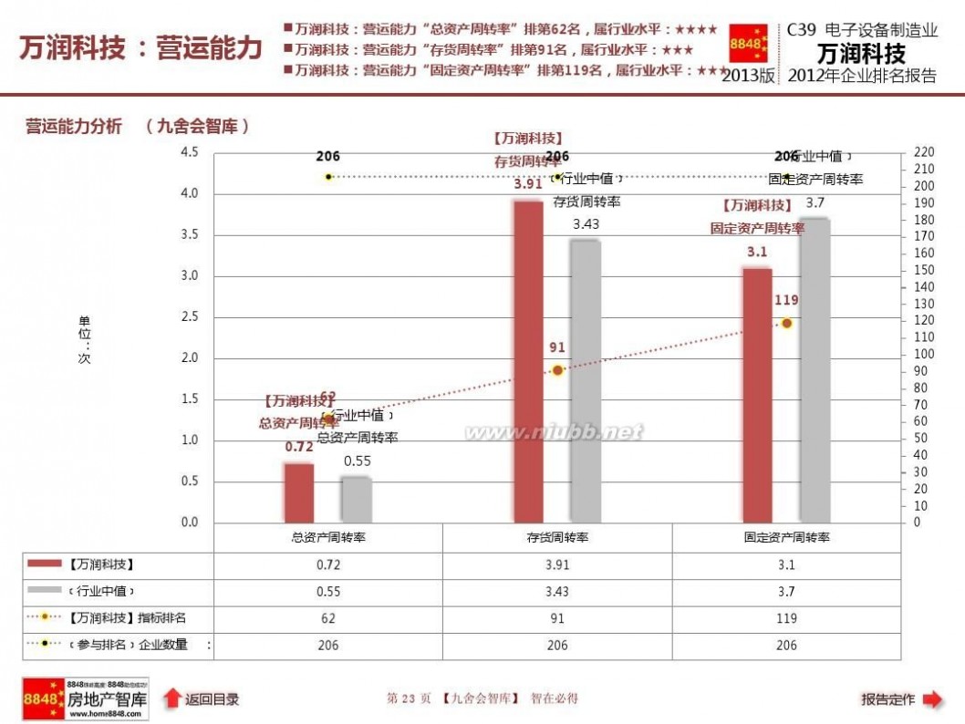 深圳万润科技股份有限公司 万润科技年报2013电子设备制造业企业排名及薪酬报告(现金流量)深圳万润科技股份有限公司_九舍会智库