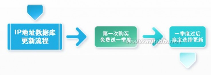 ip数据库 最新IP地址数据库(全球版 国内版 国外版 掩码版) 2016年6月 发行版