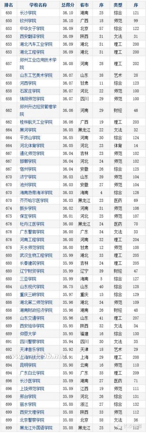 湖南高校排名 2016-2017中国本科院校竞争力总排行榜800强（湖南31所上榜）