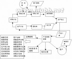 采购管理 采购管理系统：采购管理系统-系统概述，采购管理系统-产生背景