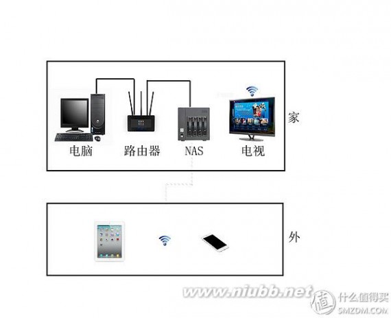 无线影音 翻一翻围绕NAS打造的卧室无线影音系统