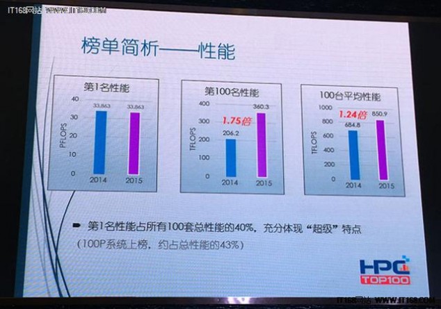 HPC China 2015：TOP100超算排行榜发布