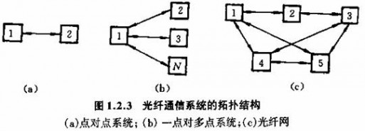 光纤通信系统 光纤通信系统,光纤通信系统是什么意思