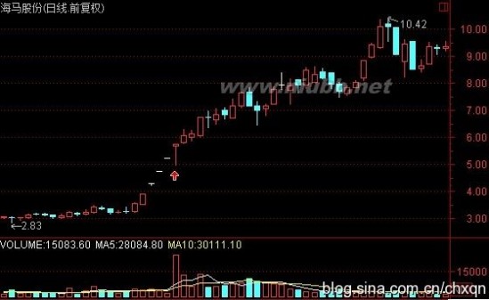 股票高位天量后走势、中继浪、放量涨停突破形态