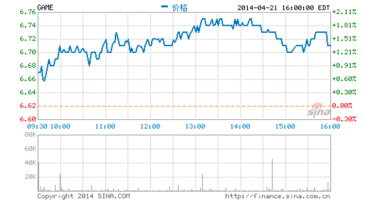 盛大游戏CEO张向东：自有IP收入比例超过60%