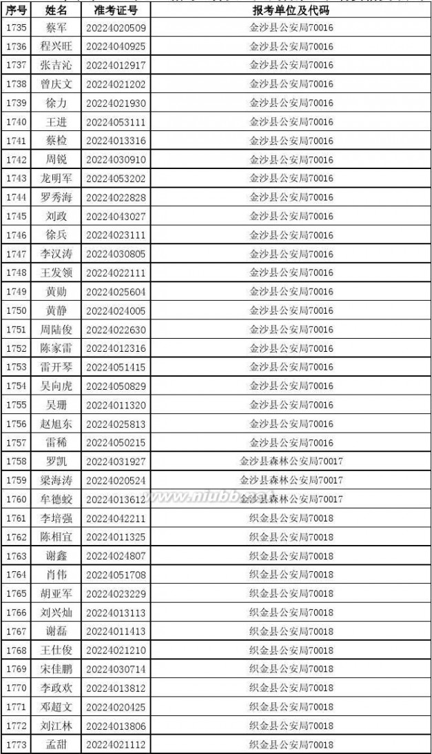 070010 2014年贵州省公务员考试进入资格复审人员名单87b