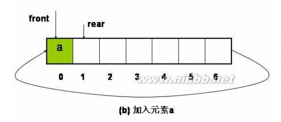 循环队列 队列之顺序队列与循环队列