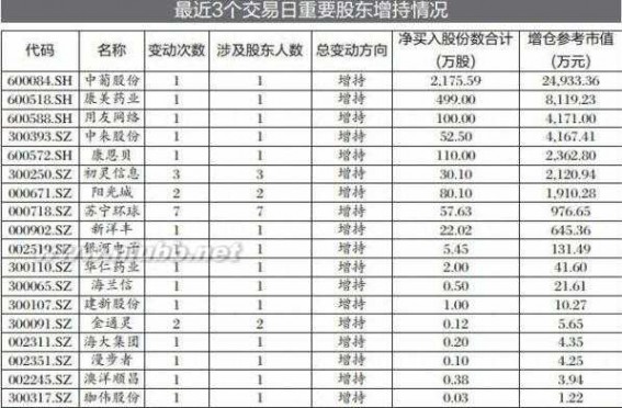 300088 长信科技【300088】高管出手增持