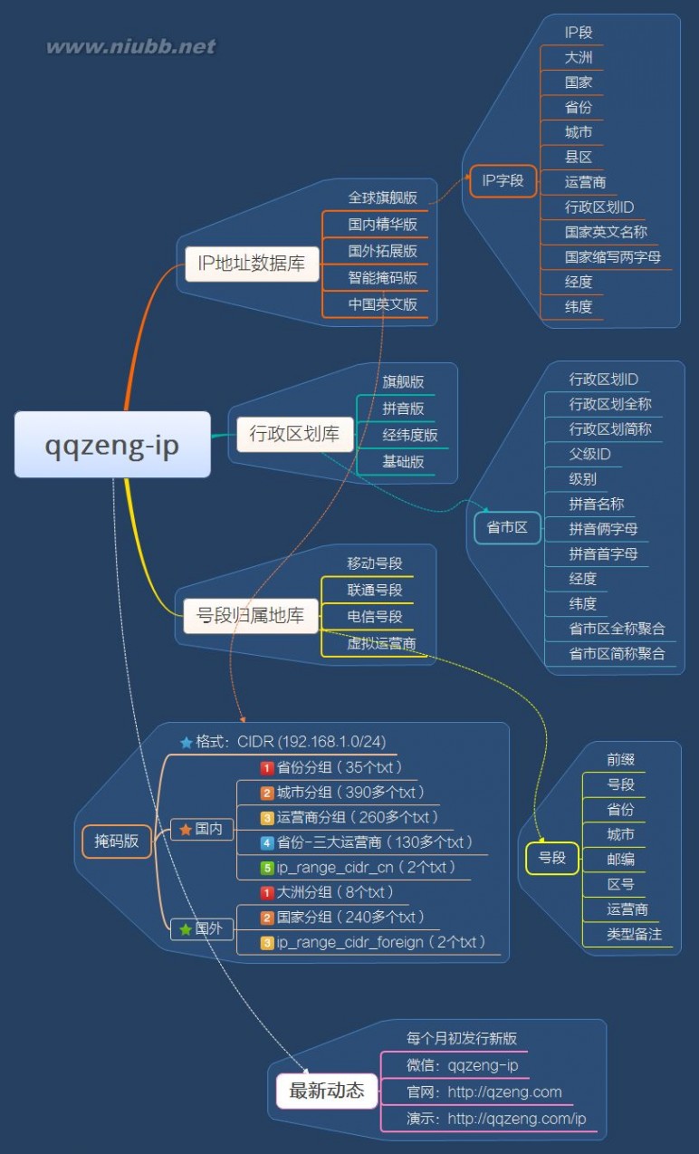 ip数据库 最新IP地址数据库(全球版 国内版 国外版 掩码版) 2016年6月 发行版