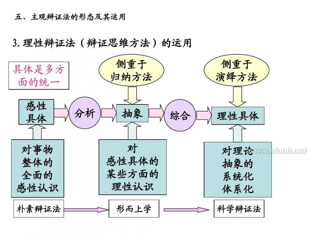 辩证法 辩证法