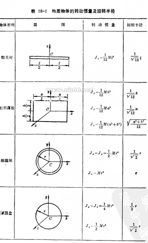 回转半径 转动惯量及回转半径公式表