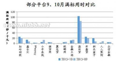 网贷家门 网贷之家：P2P网贷行业2015年10月月报