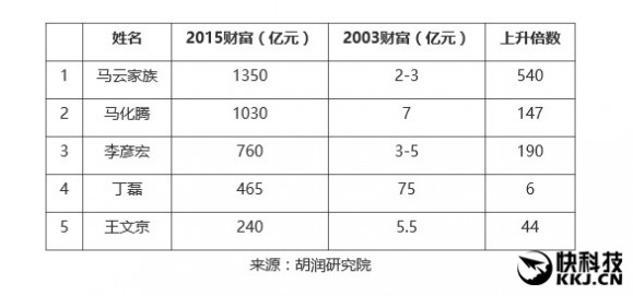 马云1350亿再次成为“IT首富”：雷军超李彦宏