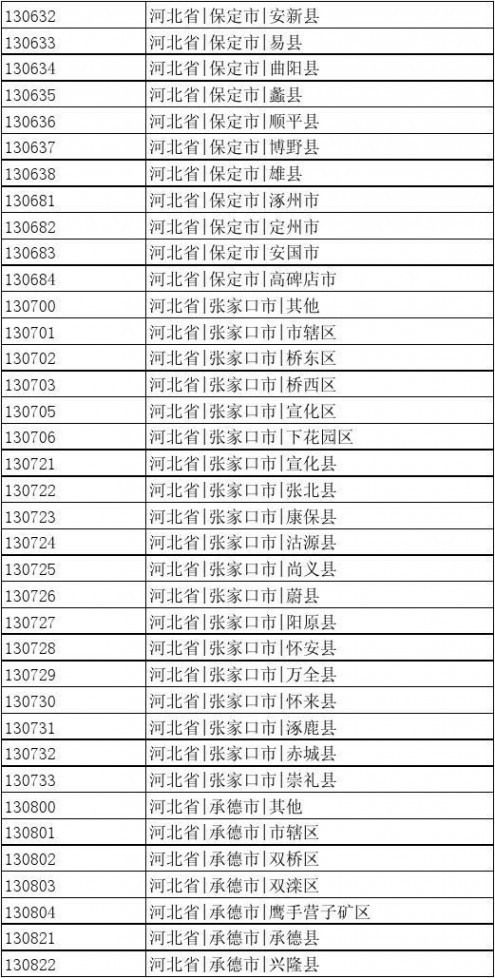 出生地行政区划代码 中国行政区划编码(可查出生地代码)