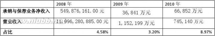 国泰君安证券公司 国泰君安证券公司业务经营的调查分析报告