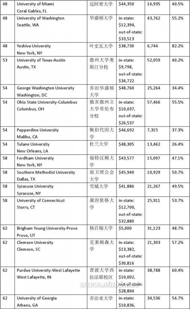 usnews美国大学排名 2015年USNews美国大学综合排名(Top200)