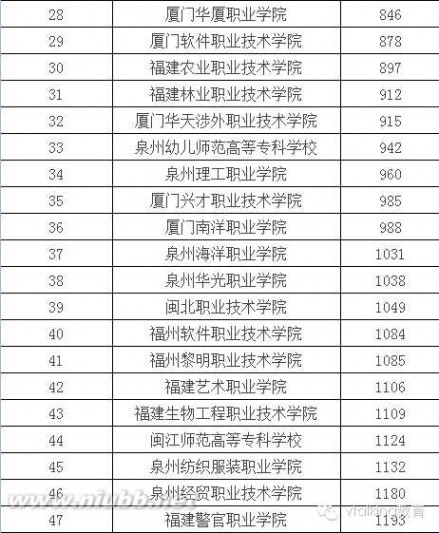 大专学校 2015年全国各省专科学校排行榜