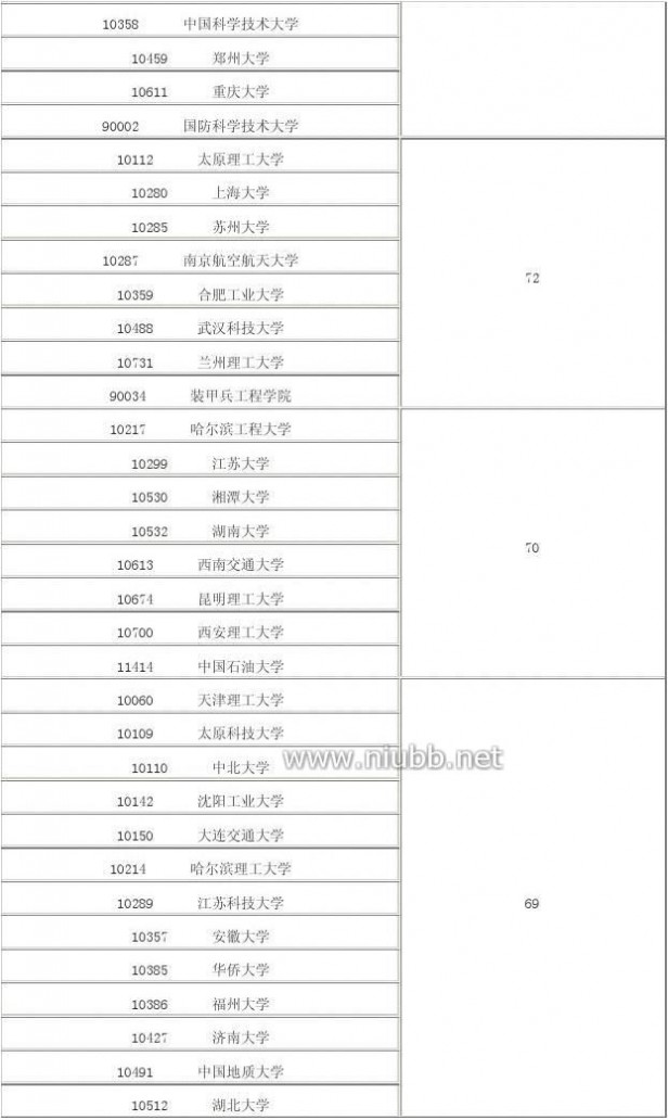 2012年学科评估结果 2012年全国高校学科评估结果(完整版)