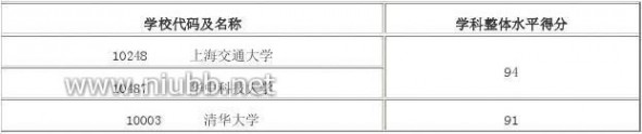 2012年学科评估结果 2012年全国高校学科评估结果(完整版)