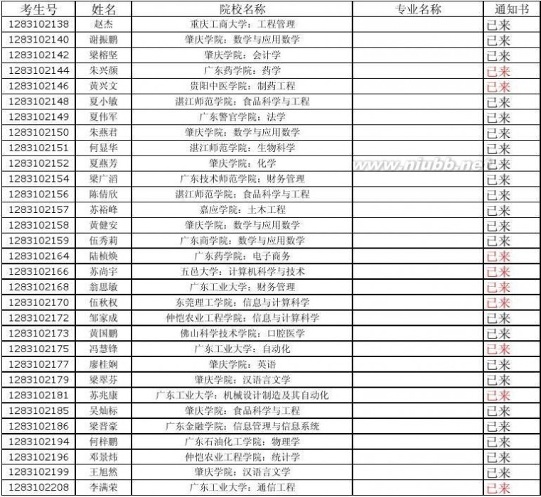 高要二中 高要二中2011高考通知书已来名单(截止时间：2011.8.12))