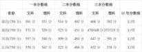 2012年各省高考分数线 2012年全国各省市高考录取分数线