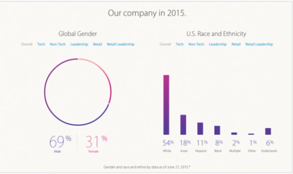 苹果公布员工多样性报告 并没有多大变化