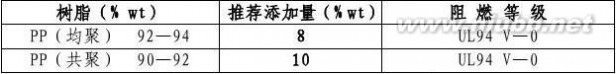 pp阻燃剂 PP阻燃剂