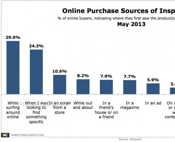shopzilla Shopzilla：商家的邮件促销已成为在线购物的一个重要驱动力