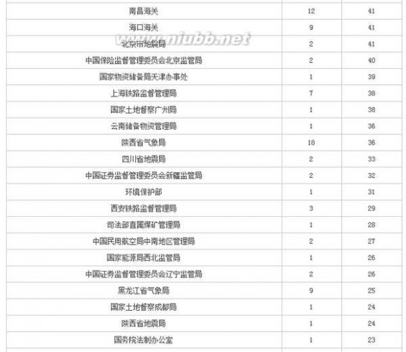 人数统计 2016国考报名人数统计：全国各部门报名人数一览