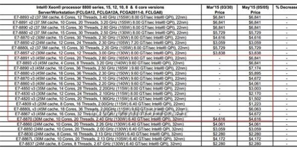 e7 Intel发布新一代至强E7 v3处理器：18核36线程