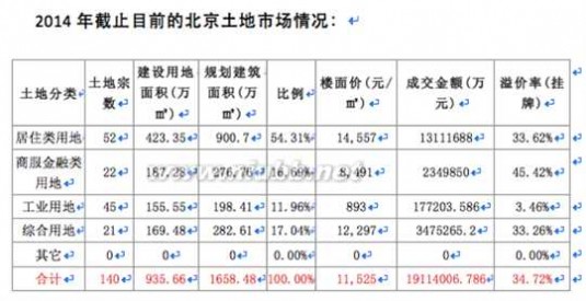 楼面地价是什么意思 北京2014年土地市场收官：楼面地价同比上涨51%