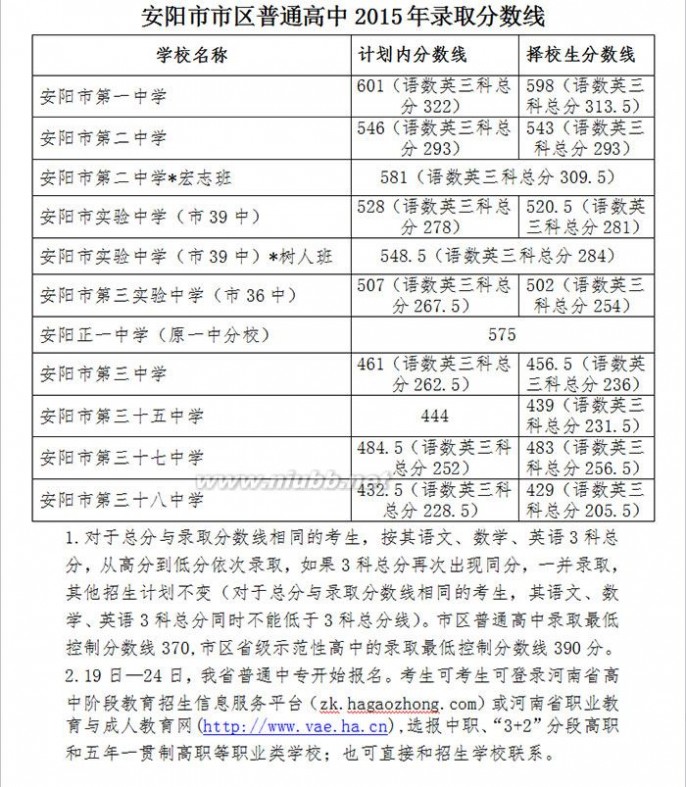 2015安阳中招(中考/高中录取）分数线（2007—2015年汇总）