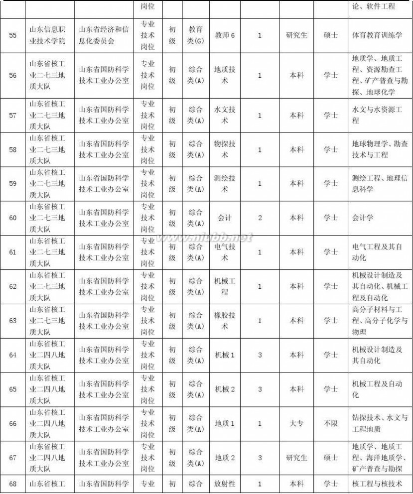 山东事业单位招聘 2015年山东省省属事业单位招考职位表