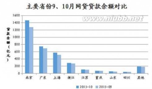 网贷家门 网贷之家：P2P网贷行业2015年10月月报