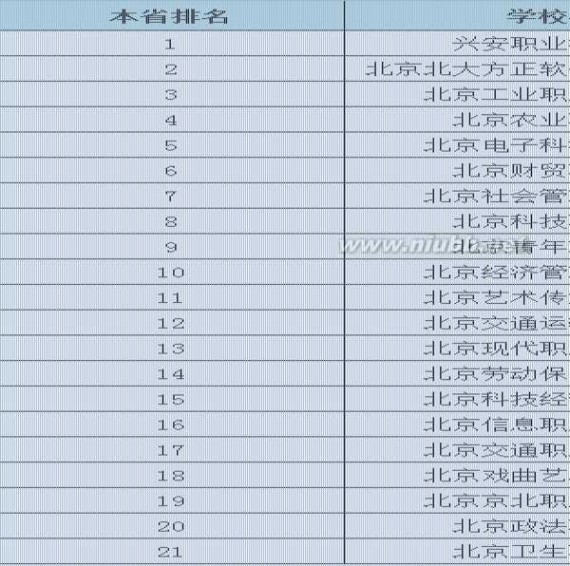 大专学校 2015年全国各省专科学校排行榜