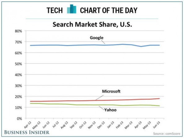 yahoo-search-share