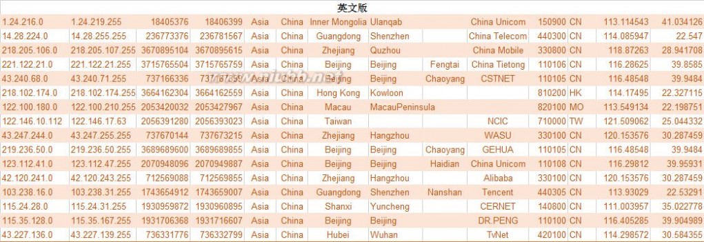 ip数据库 最新IP地址数据库(全球版 国内版 国外版 掩码版) 2016年6月 发行版