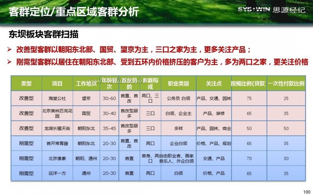 米拉village 首开通州宋庄项目产品方向性建议报告20110914