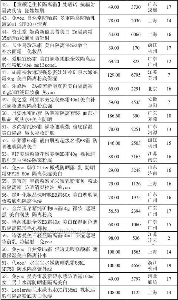 美白隔离霜 隔离霜最新价格