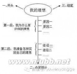 作文提纲 我们为什么要善写作文提纲？